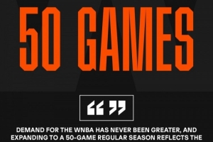 官方公布:WNBA2027赛季常规赛将增至50场