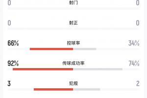 压抑！15分钟后巴西无射正3次越位，控球率66%