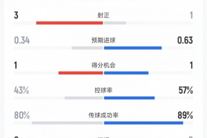 新西兰对埃及上半场数据：射门7次对6次、射正3次对1次、控球率43%对57%