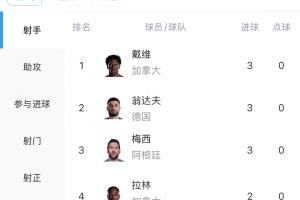 世界杯进球榜：梅西、翁达夫、戴维各进3球，维尼修斯等球员进2球