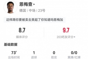 恩梅查本场比赛4射3中进1球+1次击中门框1次造点 3次抢断+8次对抗6次成功 得8.7分