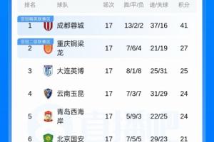 中超积分排行榜：蓉城领先14分，申花超越浙江，津门虎、三镇排名最后