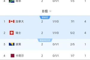 B组局势剖析:加拿大与瑞士末轮战平同获出线机会,次轮对决韩国或墨西哥