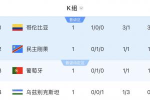 世界杯K组积分排名:哥伦比亚以3分领先,葡萄牙位居第三,乌兹别克位列末席