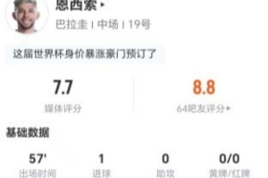 恩西索本战3射2中进1球+1失良机 1次关键传球+5次对抗成功 获7.7分