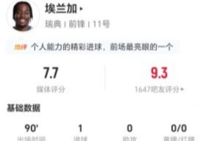埃兰加此役双响且2次射中目标，进1球，14次失去球权，9次成功对抗，5次制造犯规，得分7.7分