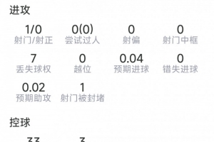 科瓦契奇此役表现：送出1次助攻，射门1次命中0球，贡献1次关键传球，得分6.9分