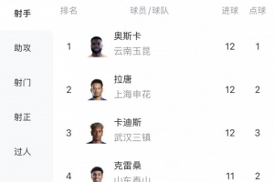中超射手榜:奥斯卡、拉唐、卡迪斯并列12球领先,克雷桑11球紧随其后