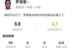 罗德里表现平平：射门和关键传球皆无，抢断5次，犯规3次，被过3次，对抗成功6次，得分6.8分