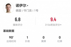 40岁诺伊尔本战扑救1次解围1次 传球准确率100%及成功长传4次 得6.8分