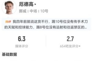 厄德高此役3射1中+1次错失进球 1次关键传球+16次失去球权 评分6.3分