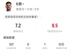 B费半场表现：射门1次未中，助攻1次，传球33次，抢断1次，吧友评分9.5