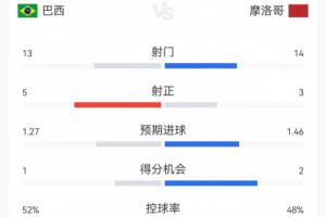 巴西1-1摩洛哥数据：巴西射门13次命中5球两人黄牌 摩洛哥射门14次命中3球无人染红