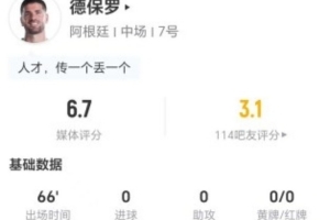 德保罗此役1射0过人2关键传球 11次丢球权+4次对抗成功 得6.7分