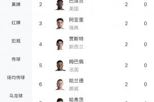 世界杯小组赛首轮射手榜:梅西独中三元,凯恩等7人实现双响,5球乌龙