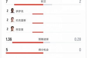 瑞典对阵突尼斯比赛数据:射门13次对6次、射正7次对2次、进球机会5次对0次