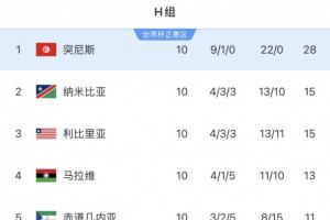 不堪一击！突尼斯世预赛9胜1平进22球不失1球，世界杯首战惨遭5球大败