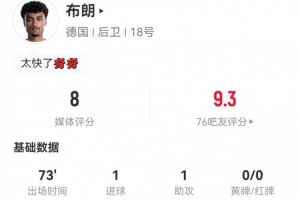 布朗此役1进球1助攻+3次关键传球 12次丢球权+7次对抗成功 获评8分