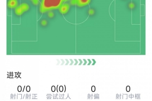 加布里埃尔本场表现:解围2次,抢断1次,对抗成功7次(共8次)