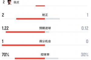 半场战报:美队射门9次仅2次射正,控球率高达七成;澳队2射1中,场面略显被动