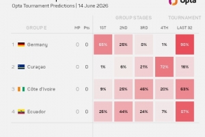 OPTA统计E组32强晋级概率:德国98%,厄瓜多尔87%,科特迪瓦63%