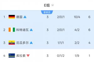 E组积分榜最终排名：德国居首，科特迪瓦和厄瓜多尔分别位列第二、三名，库拉索被淘汰