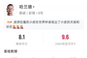 世界杯首战两球!哈兰德表现亮眼:5次射门4次命中2球入账 20次触球2次错失进球机会