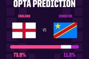 OPTA分析:英格兰常规赛胜率73.9%,晋级概率达81.8%