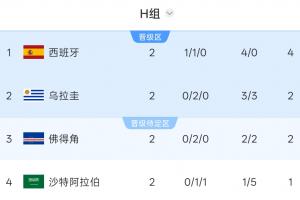H组积分排行榜：西班牙领先4分位居第一，乌拉圭和佛得角积2分，沙特1分位列最后一名