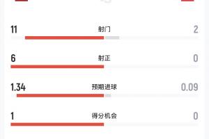 西班牙对阵奥地利半场数据:西班牙11次射门6次射正,全面领先,奥地利2次射门0次射正