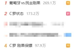 微博热搜榜前10中,8条与葡萄牙比赛相关:关注C罗表现、射门未果、热议哄睡话题