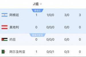 沙特暂列第二！阿根廷J组位居第一，将战西班牙、乌拉圭H组第二