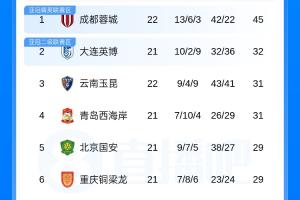 攻防转换成关键！蓉城如何凭三招锁定败局