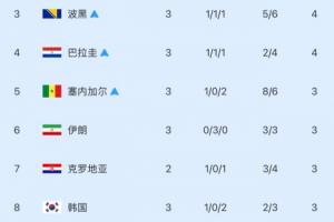 仅剩3席！世界杯小组赛第三名次：韩国滑落至第八位！5队晋级1队淘汰