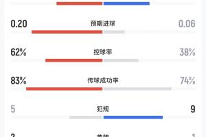 民主刚果对乌兹别克斯坦半场数据:射门4-1,预期进球0.20-0.06