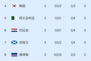 小组第三位:韩国3-1净胜球,形势极度不利!波黑已提前晋级