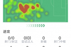 罗梅罗本场表现：解围2次，抢断2次，对抗成功4次，总评分7.2分