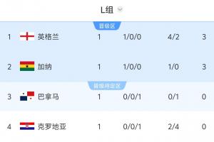 世界杯L组积分排名:英格兰积3分领跑,加纳紧随其后,克罗地亚排名最后