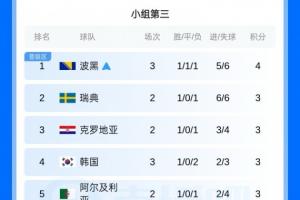 等待中！韩国队小组第三名晋级未决，晋级奖金高达11亿韩元，约合486万人民币。