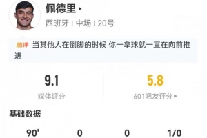 佩德里8对6胜出+7次长传成功7次 5次关键传球+25次丢球 9.1分最高