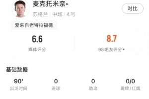 麦克托米奈全场表现：射门2次，击中门框1次，传球成功率93.1%，得分6.5