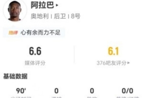 国家队告别演出?34岁阿拉巴此役送出15次长传6次成功+14次丢球权 得6.6分