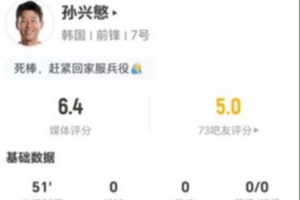 迟暮之叹！孙兴慜此役1射0中+0关键传球 0突破+1对抗1成功 得分6.4