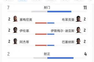 加纳对巴拿马比赛全场数据:射门7次对11次、射正2次对4次、得分机会1次对2次