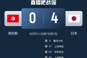 日媒报道：日本以4-0击败突尼斯，日本国内收视率听率瞬间飙升至37%