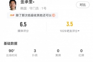 巨星失误,金承奎表现:2次禁区内扑救+62%传球成功率,得分6.5