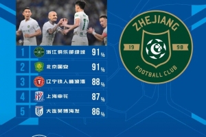 中超本轮传球成功率排名：浙江、国安以91%领先，辽宁铁人以88%位列第三