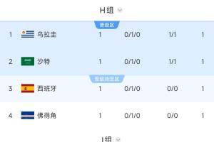 沙特暂列第二！西班牙、乌拉圭同在H组第二，需战阿根廷所在J组第一