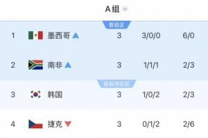 A组积分榜最终排名:墨西哥领跑,南非紧随其后,韩国情况未定,捷克已被淘汰