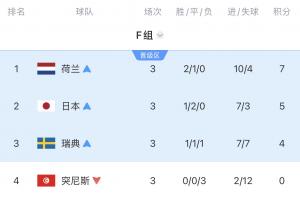 真死亡之祖！F组四队全部淘汰：瑞典惨败，荷兰点球告别，日本遭遇绝杀